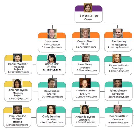 chanel org chart.